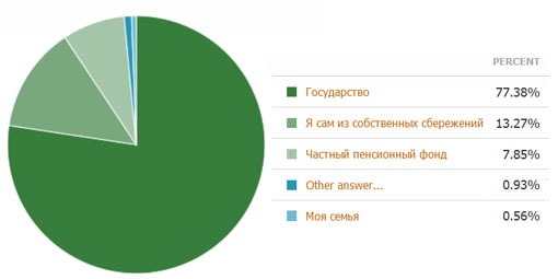 Результаты опроса Mojazarplata.com.ua "Кто должен оплачивать вашу пенсию?"